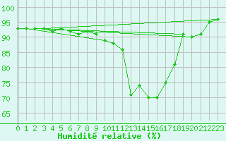 Courbe de l'humidit relative pour Vichy (03)