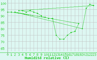 Courbe de l'humidit relative pour Bruck / Mur