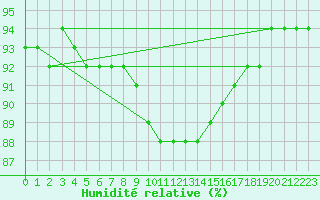 Courbe de l'humidit relative pour Rohrbach