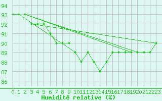 Courbe de l'humidit relative pour Wasserkuppe