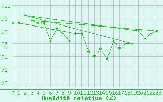 Courbe de l'humidit relative pour Lamballe (22)