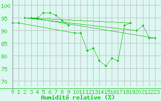 Courbe de l'humidit relative pour Tain Range