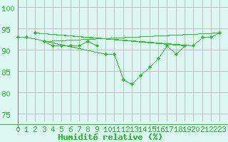 Courbe de l'humidit relative pour Singen