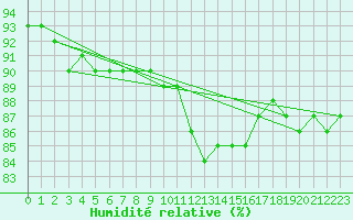 Courbe de l'humidit relative pour Sgur-le-Chteau (19)
