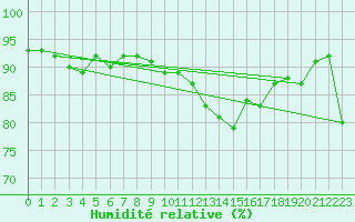 Courbe de l'humidit relative pour Bad Ragaz