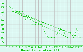 Courbe de l'humidit relative pour Feuerkogel