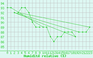 Courbe de l'humidit relative pour Sonnblick - Autom.
