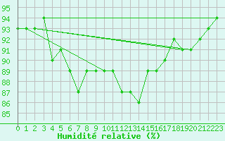 Courbe de l'humidit relative pour Melun (77)