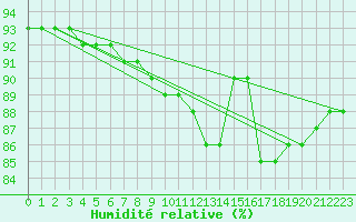 Courbe de l'humidit relative pour Rochechouart (87)