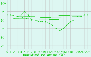 Courbe de l'humidit relative pour Toussus-le-Noble (78)