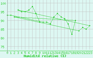Courbe de l'humidit relative pour Piotta