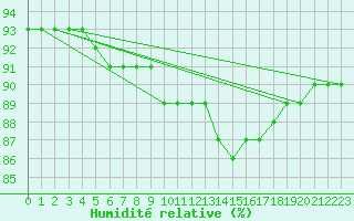 Courbe de l'humidit relative pour Montredon des Corbires (11)