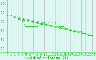 Courbe de l'humidit relative pour Saint-Brevin (44)