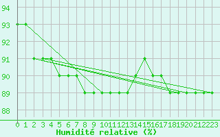 Courbe de l'humidit relative pour Cap Mele (It)