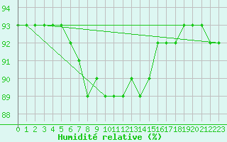 Courbe de l'humidit relative pour Juvvasshoe