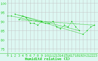 Courbe de l'humidit relative pour Geilo Oldebraten
