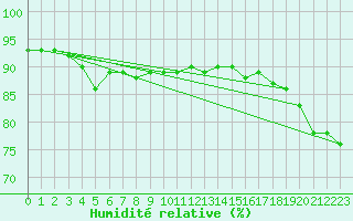 Courbe de l'humidit relative pour Avila - La Colilla (Esp)