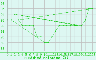 Courbe de l'humidit relative pour Sonnblick - Autom.