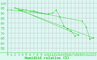 Courbe de l'humidit relative pour Helligvaer Ii