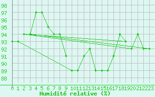 Courbe de l'humidit relative pour Harzgerode