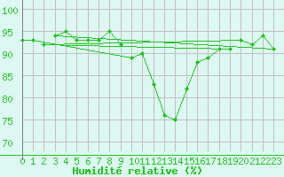 Courbe de l'humidit relative pour Lindenberg