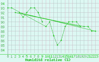Courbe de l'humidit relative pour Carlsfeld