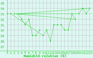 Courbe de l'humidit relative pour Luzern
