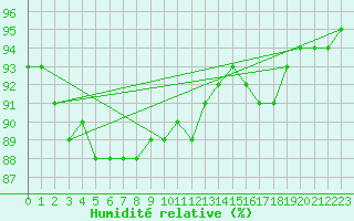 Courbe de l'humidit relative pour Aytr-Plage (17)