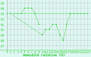 Courbe de l'humidit relative pour Alajarvi Moksy