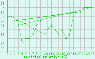 Courbe de l'humidit relative pour Pointe de Chassiron (17)