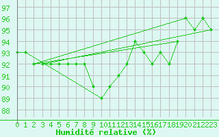 Courbe de l'humidit relative pour Jokioinen