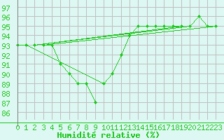 Courbe de l'humidit relative pour Kajaani Petaisenniska