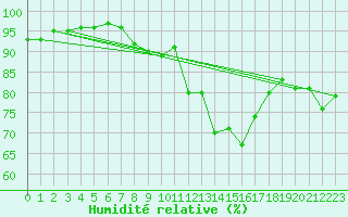 Courbe de l'humidit relative pour Vannes-Sn (56)