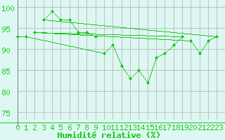 Courbe de l'humidit relative pour Wernigerode