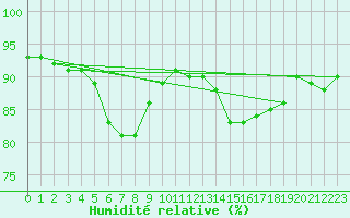 Courbe de l'humidit relative pour Belfort-Dorans (90)
