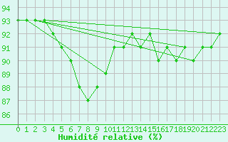 Courbe de l'humidit relative pour Churchtown Dublin (Ir)