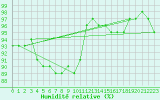 Courbe de l'humidit relative pour Chemnitz