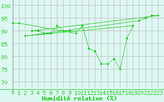 Courbe de l'humidit relative pour Langres (52) 