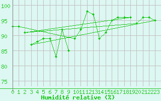 Courbe de l'humidit relative pour Camborne