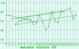 Courbe de l'humidit relative pour Schauenburg-Elgershausen