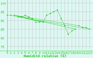 Courbe de l'humidit relative pour Leign-les-Bois (86)