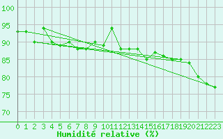Courbe de l'humidit relative pour Dragsf Jard Vano