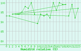 Courbe de l'humidit relative pour La Fretaz (Sw)