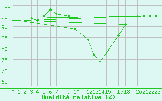 Courbe de l'humidit relative pour Crnomelj