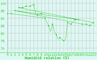 Courbe de l'humidit relative pour Cranwell