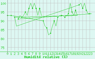 Courbe de l'humidit relative pour Leconfield