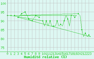 Courbe de l'humidit relative pour Euro Platform
