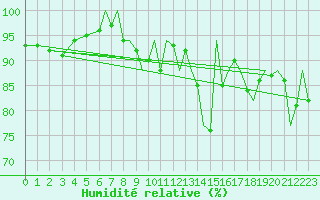 Courbe de l'humidit relative pour Bournemouth (UK)