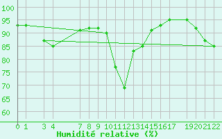 Courbe de l'humidit relative pour Puerto de Leitariegos