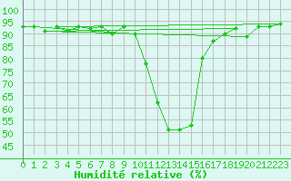 Courbe de l'humidit relative pour Selonnet (04)